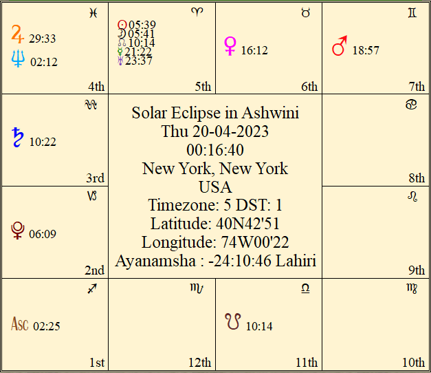 Solar Eclipse Chart