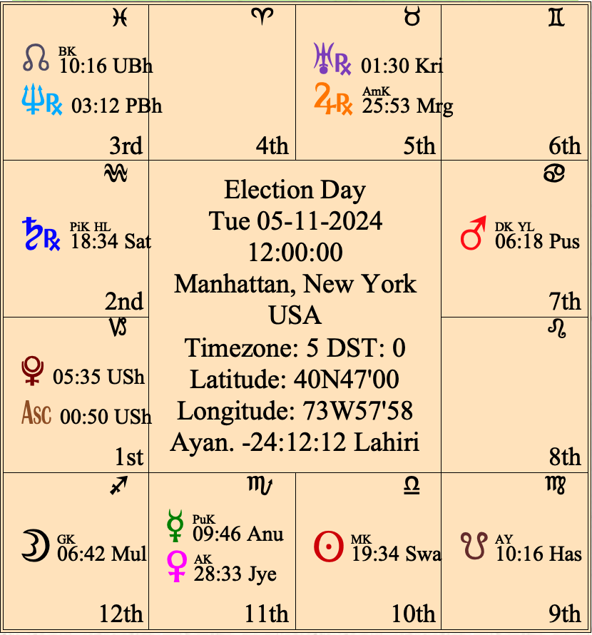 chart of Election Day