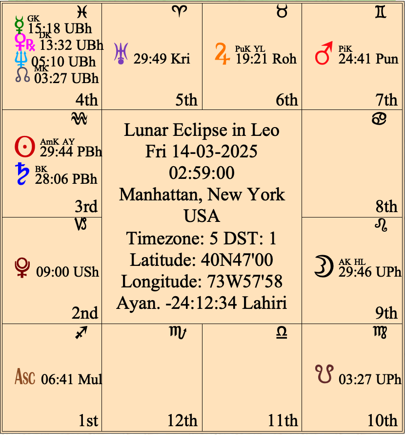 chart for the Lunar Eclipse